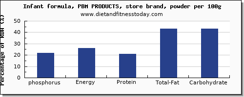 phosphorus and nutrition facts in infant formula per 100g